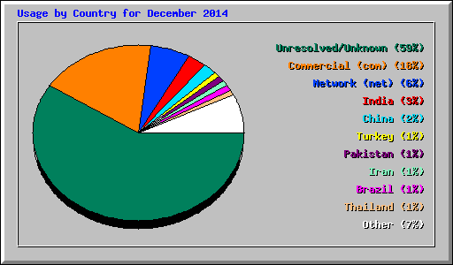 Usage by Country for December 2014