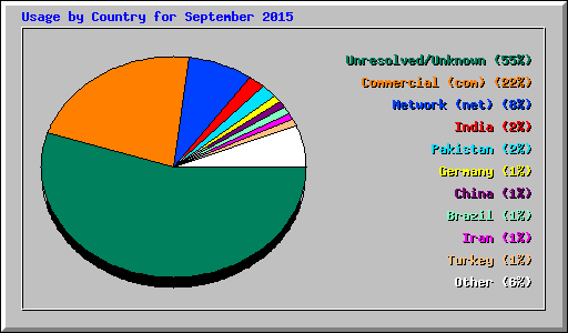 Usage by Country for September 2015