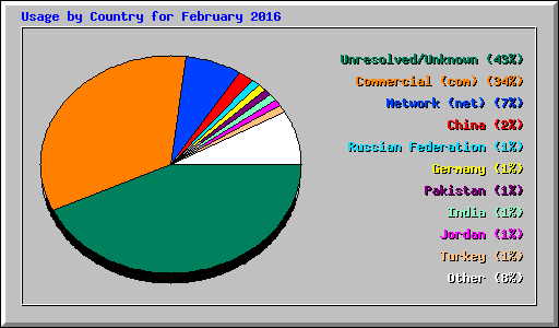Usage by Country for February 2016