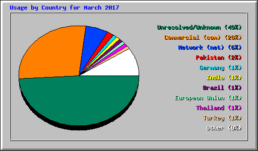 Usage by Country for March 2017