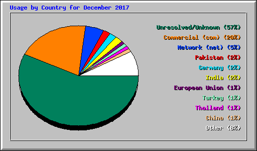 Usage by Country for December 2017
