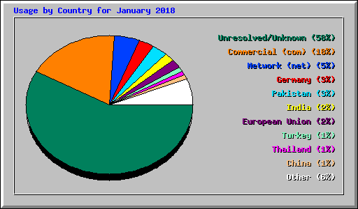 Usage by Country for January 2018