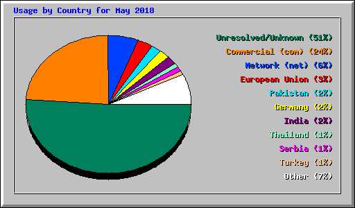 Usage by Country for May 2018