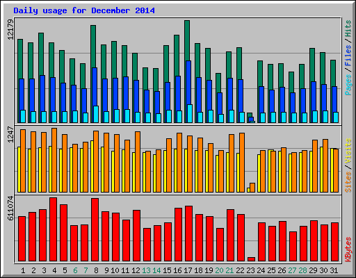 Daily usage for December 2014