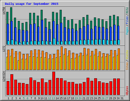 Daily usage for September 2015