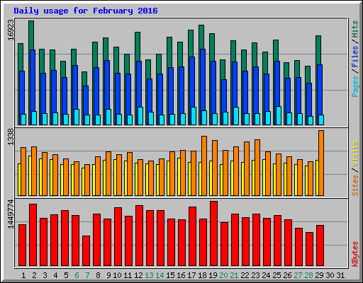 Daily usage for February 2016