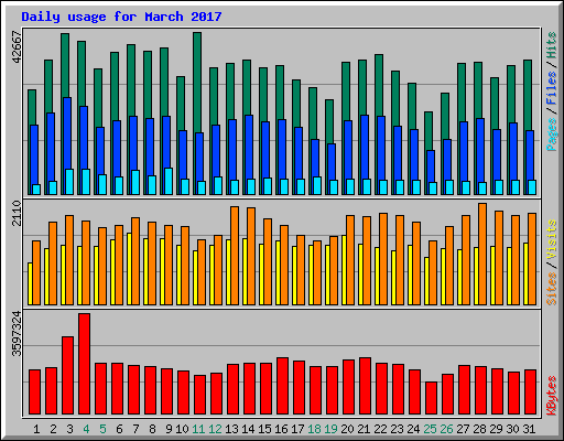 Daily usage for March 2017