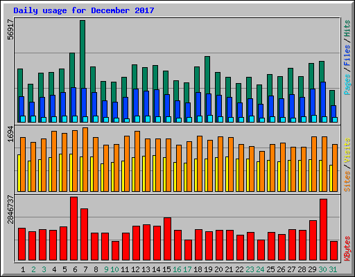 Daily usage for December 2017