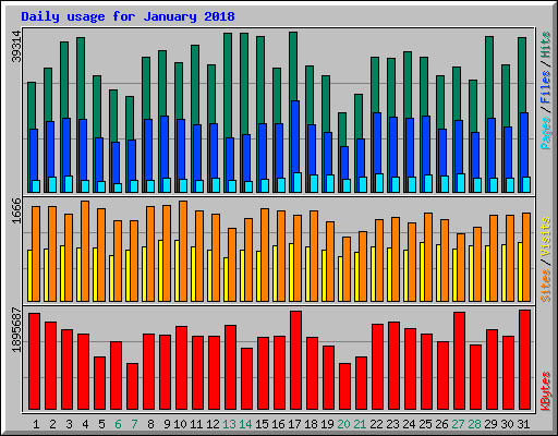 Daily usage for January 2018