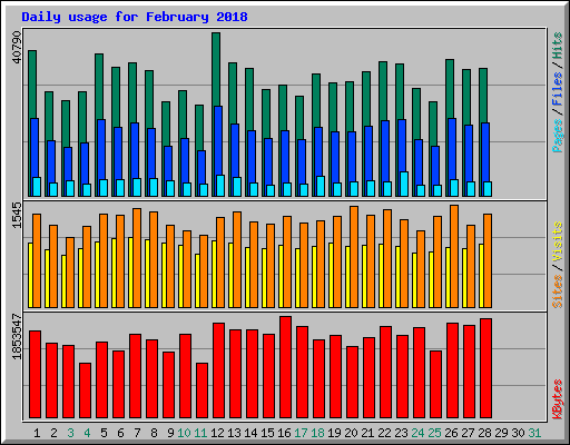 Daily usage for February 2018