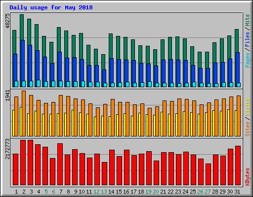 Daily usage for May 2018