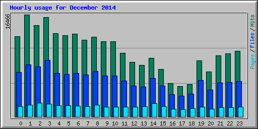 Hourly usage for December 2014