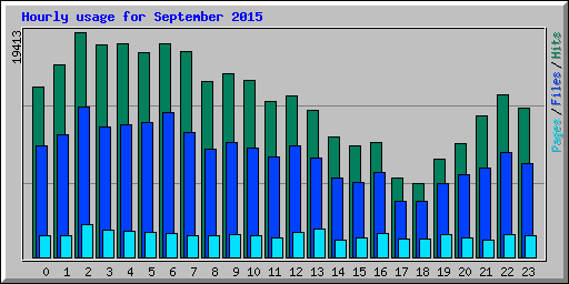 Hourly usage for September 2015