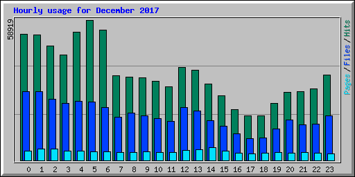 Hourly usage for December 2017