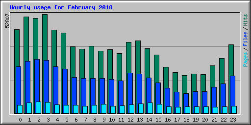 Hourly usage for February 2018