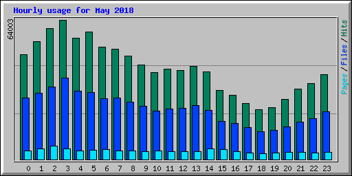Hourly usage for May 2018